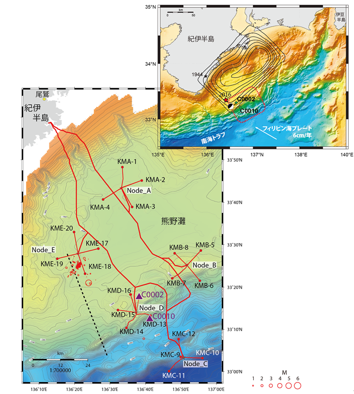 図1　（右上）調査海域図。黒線は、1944年の昭和東南海地震（黒い星が本震）の滑り量を0.5m間隔で示した[Kikuchi et al., 2003]。赤い星とビーチボールは2016年4月１日三重県南東沖の地震の震央とそのメカニズム解を示す。赤い破線で囲まれた領域は、超低周波地震が観測された領域[Ito and Obara, 2006]。（左下） 1944年昭和東南海地震震源域におけるDONETの観測点配置。C0002とC0010（紫色の三角）はIODPにより長期孔内観測）装置が設置された掘削孔。赤色の円は、2016年4月1日の三重県南東沖の地震（Mw6.0）を含む前後の地震で、円の大きさの違いはマグニチュードの大きさの違いを表す。破線に沿った地下の断面図を図2に示す。