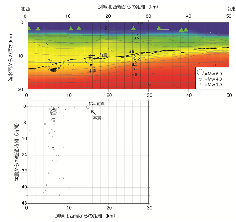 図2　2016年4月1日の三重県南東沖地震とその余震分布をP波速度構造断面に重ねた図（上段）および本震発生後からの地震活動経過図（下段） （上段）構造断面の位置は図1の破線部分に対応。縦軸は海水面からの深さ(km)を表す。緑色の三角はDONET観測点の投影位置を示す。数値はP波速度を示し、0.5km/秒間隔に等速度線を示す。黒線は断面近傍の反射法地震探査記録断面から解釈されたプレート境界面をここに示す速度構造で深さに変換した位置を示す。円は三重県南東沖の地震（Mw6.0）を含む前後の地震で、円の大きさの違いはマグニチュードの大きさの違いを表す。 （下段）構造断面の測線の北西端から30kmまでの距離範囲における地震活動。縦軸は本震の発生時刻からの経過時間を示す。