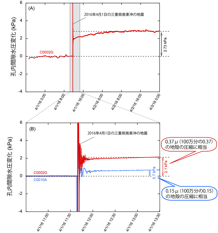 図3　2016年4月1日の三重県南東沖地震前後の孔内間隙水圧変化 （A）地震前後約2日間の掘削孔C0002の水圧変化、（B）（A）のグレー領域を拡大した図。赤線は掘削孔C0002での圧力変化、青線は掘削孔C0010での圧力変化を示す。 なお、C0010の簡易型孔内観測装置は、地震の数時間後に回収されたため、上段の図（A）には示していない。 
