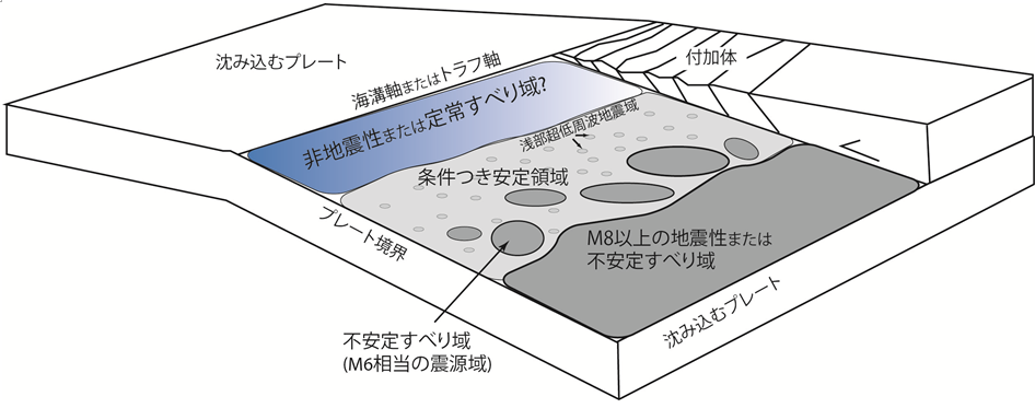 図4　南海トラフ域の沈み込むフィリピン海プレート境界面の性質を表す模式図 2016年4月１日の三重県南東沖の地震は、M8級巨大地震発生域の上限付近で、中規模の不安定すべり領域を破壊したものと考えられる。言い換えれば、浅部低周波地震現象が特徴的に見られる条件付き安定領域の下限付近で発生していると考えられる。安定から不安定すべり領域の遷移域で、今回の2016年4月１日のようなM6規模の地震を起こす領域が存在していることが示唆される。